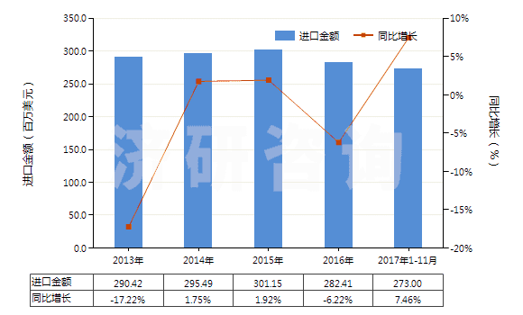 2013-2017年11月中國供運(yùn)輸或包裝貨物用其他塑料制品(HS39239000)進(jìn)口總額及增速統(tǒng)計